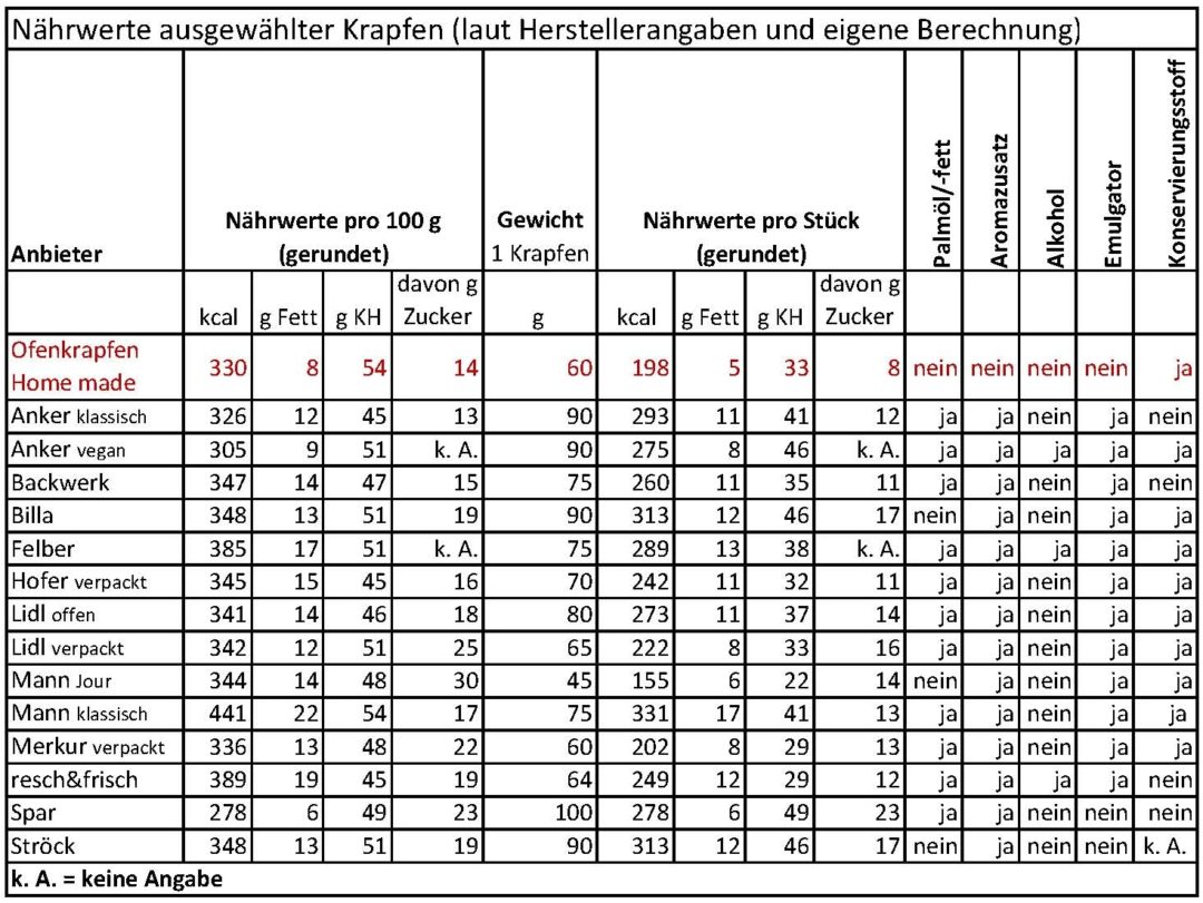 Krapfen Nährwerte