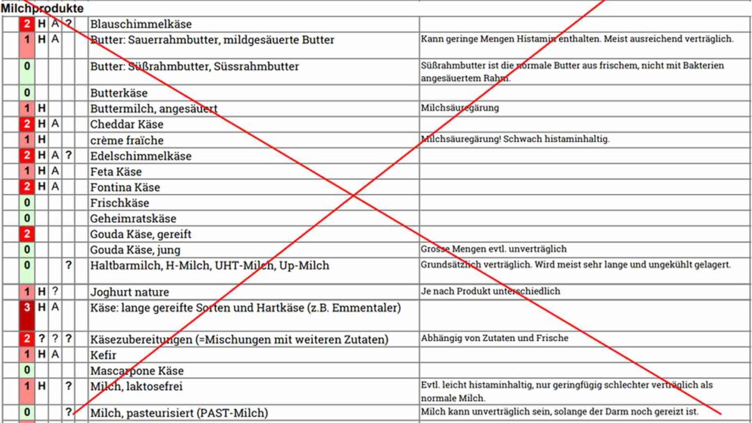 Histaminintoleranz_Lebensmittellisten durchgestrichen